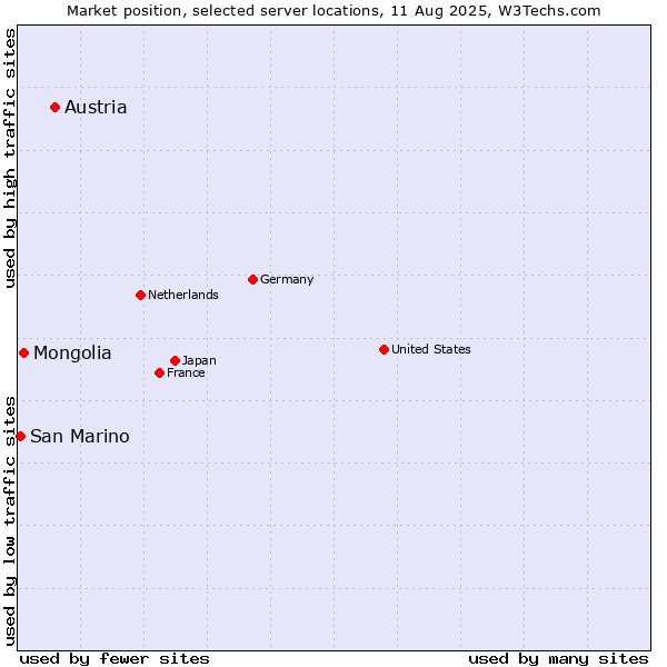 Market position of Austria vs. Mongolia vs. San Marino