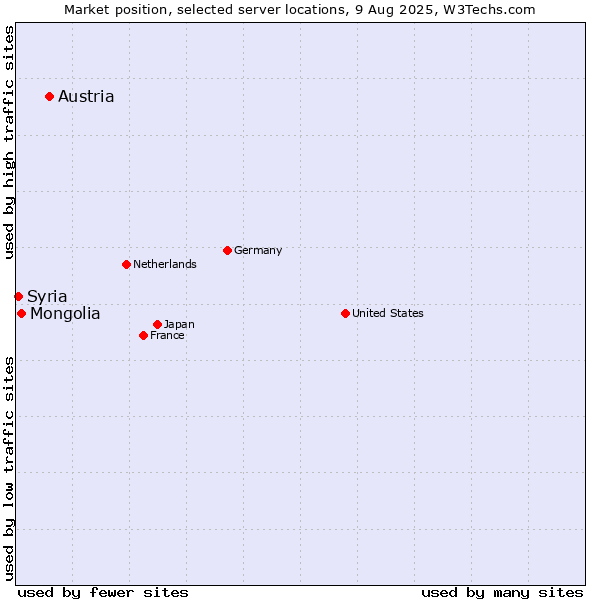 Market position of Austria vs. Mongolia vs. Syria