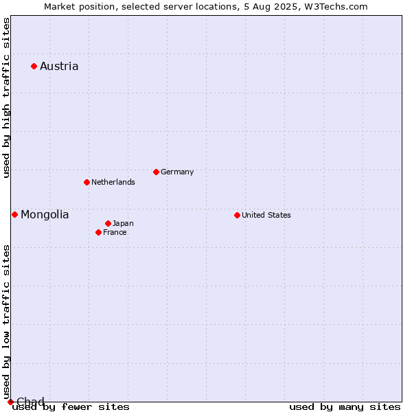 Market position of Austria vs. Mongolia vs. Chad