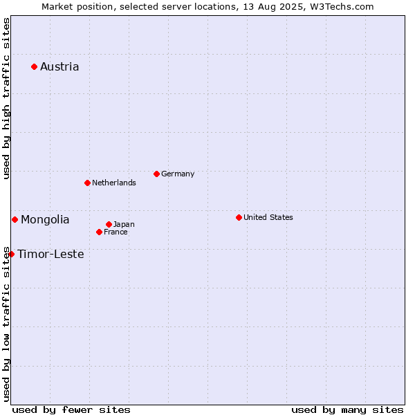 Market position of Austria vs. Mongolia vs. Timor-Leste