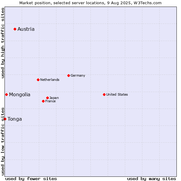 Market position of Austria vs. Mongolia vs. Tonga