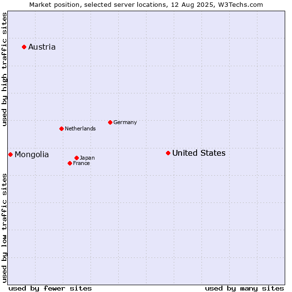 Market position of United States vs. Austria vs. Mongolia
