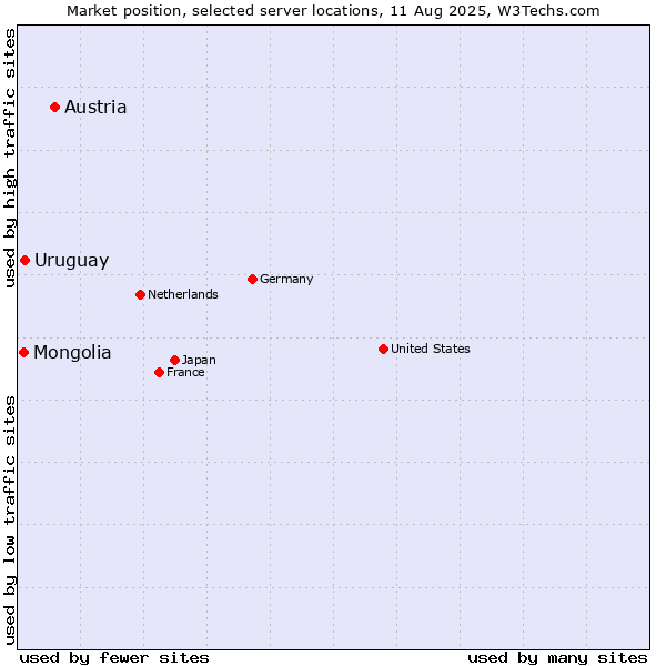 Market position of Austria vs. Uruguay vs. Mongolia