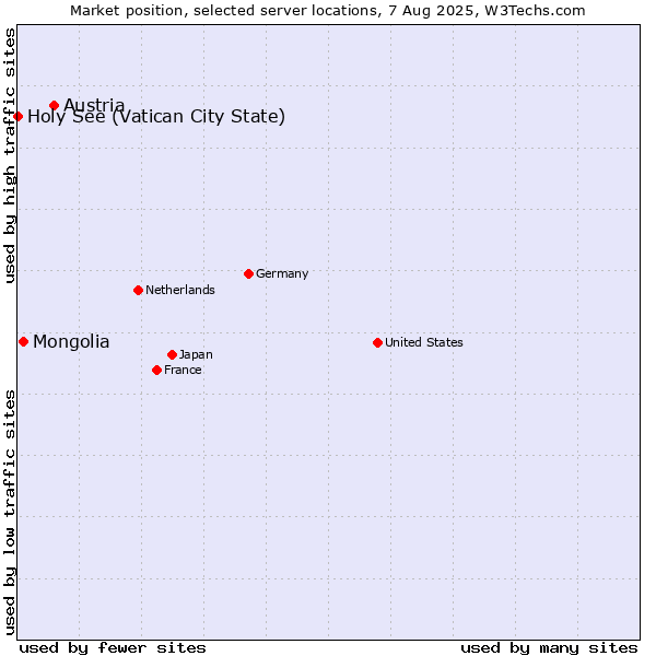 Market position of Austria vs. Mongolia vs. Holy See (Vatican City State)