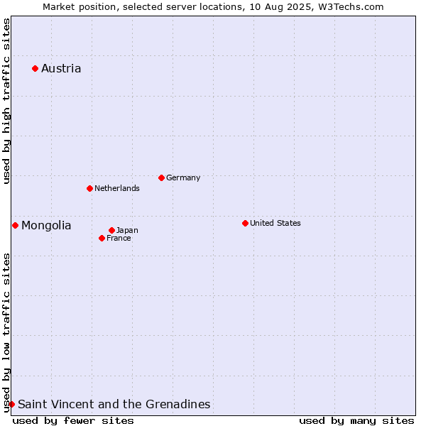 Market position of Austria vs. Mongolia vs. Saint Vincent and the Grenadines