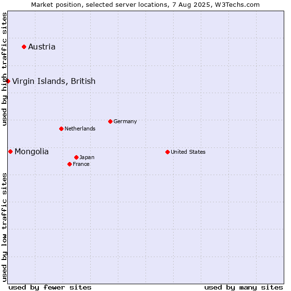Market position of Austria vs. Mongolia vs. Virgin Islands, British