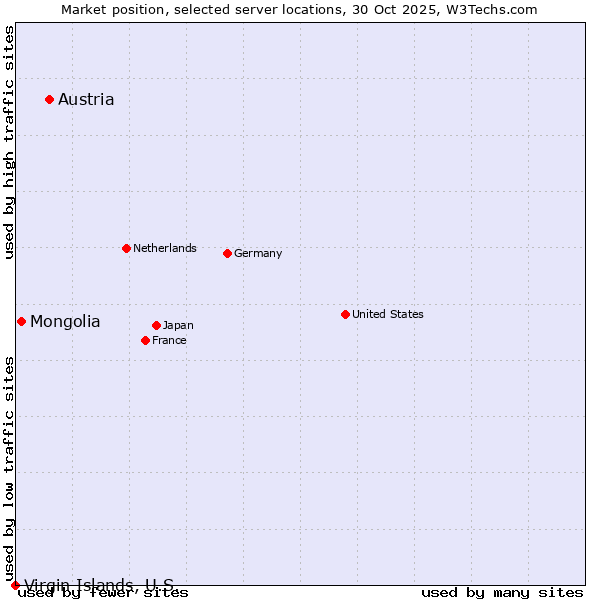 Market position of Austria vs. Mongolia vs. Virgin Islands, U.S.