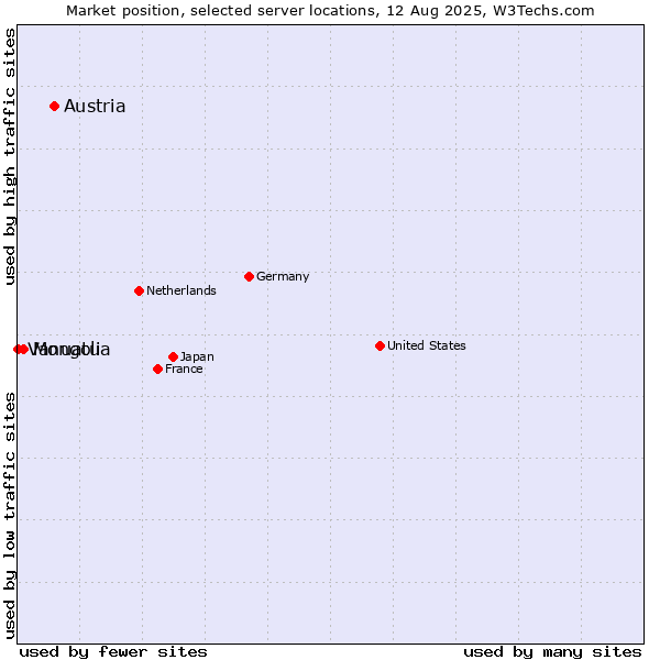 Market position of Austria vs. Mongolia vs. Vanuatu