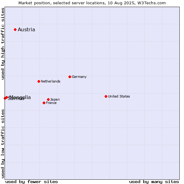 Market position of Austria vs. Mongolia vs. Samoa