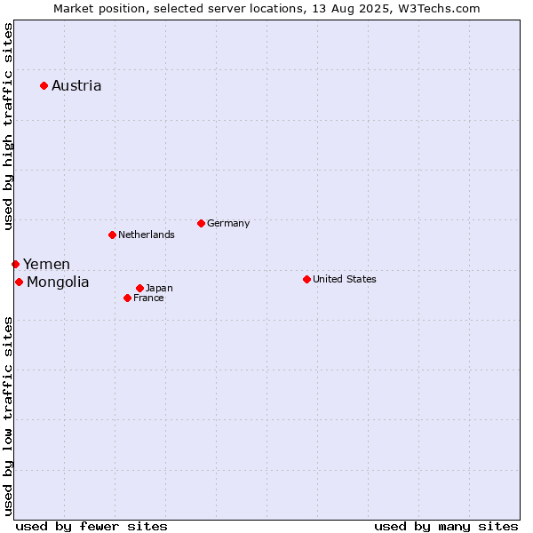 Market position of Austria vs. Mongolia vs. Yemen