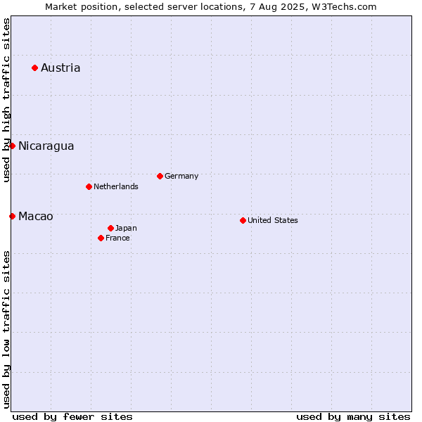 Market position of Austria vs. Macao vs. Nicaragua