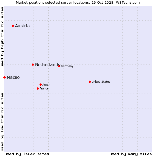 Market position of Netherlands and territories vs. Austria vs. Macao