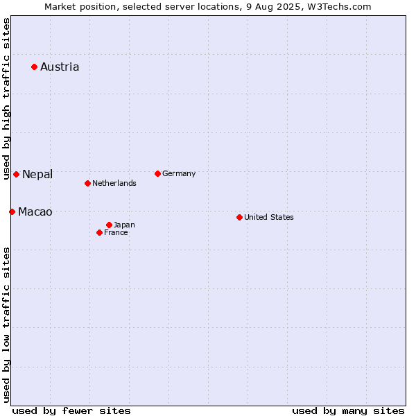 Market position of Austria vs. Nepal vs. Macao