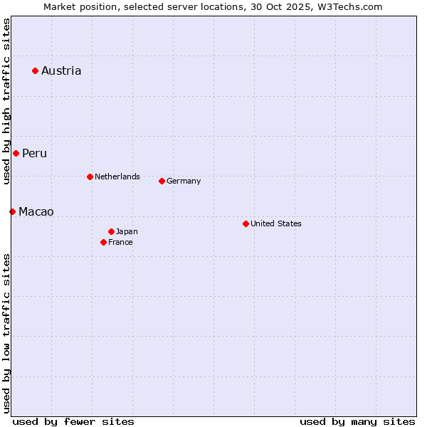 Market position of Austria vs. Peru vs. Macao