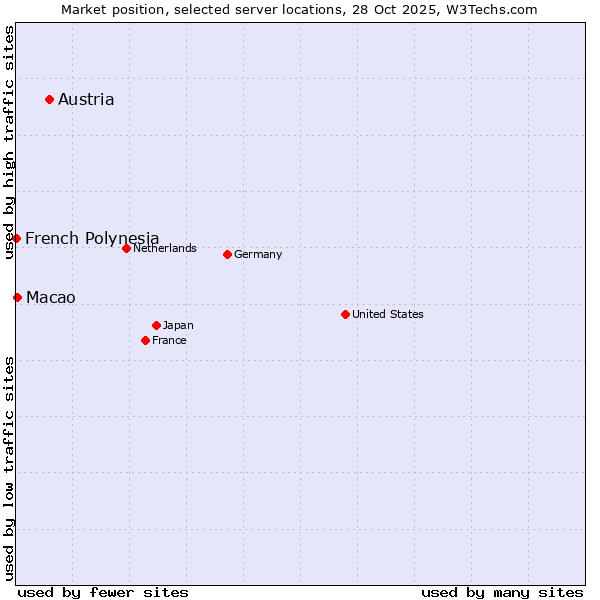 Market position of Austria vs. Macao vs. French Polynesia