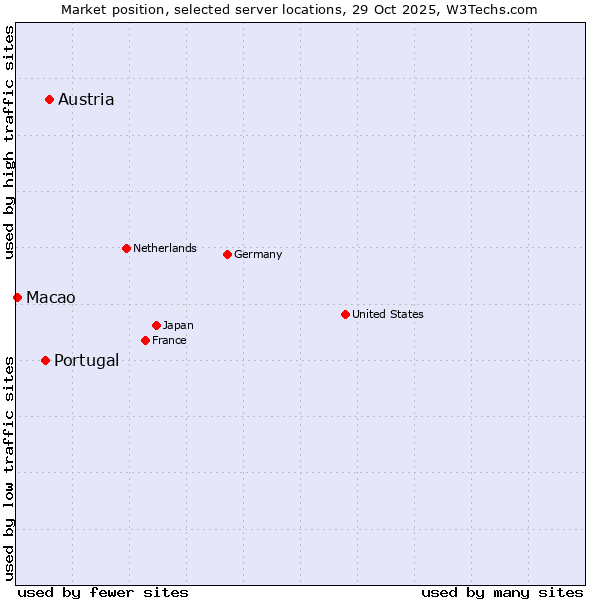 Market position of Austria vs. Portugal vs. Macao