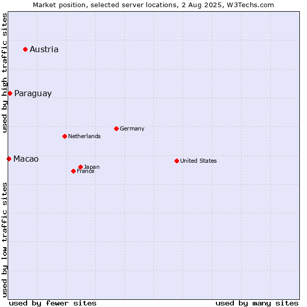 Market position of Austria vs. Paraguay vs. Macao