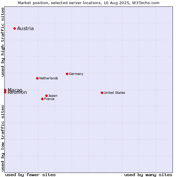 Market position of Austria vs. Macao vs. Reunion