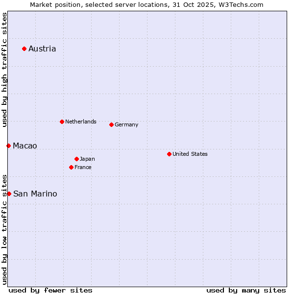 Market position of Austria vs. San Marino vs. Macao