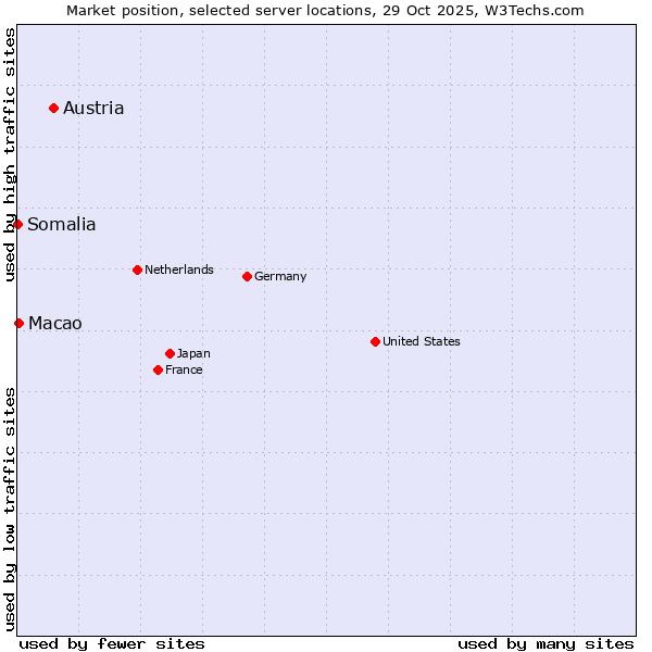 Market position of Austria vs. Macao vs. Somalia