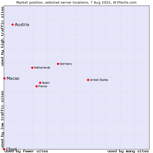 Market position of Austria vs. Macao vs. Chad