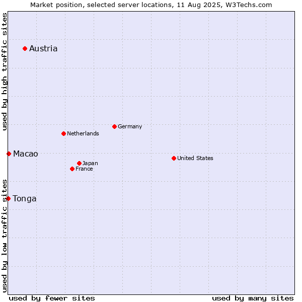 Market position of Austria vs. Macao vs. Tonga