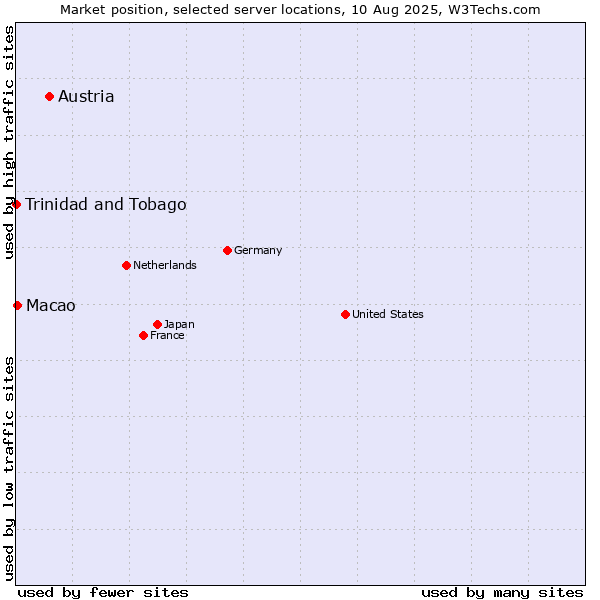 Market position of Austria vs. Macao vs. Trinidad and Tobago