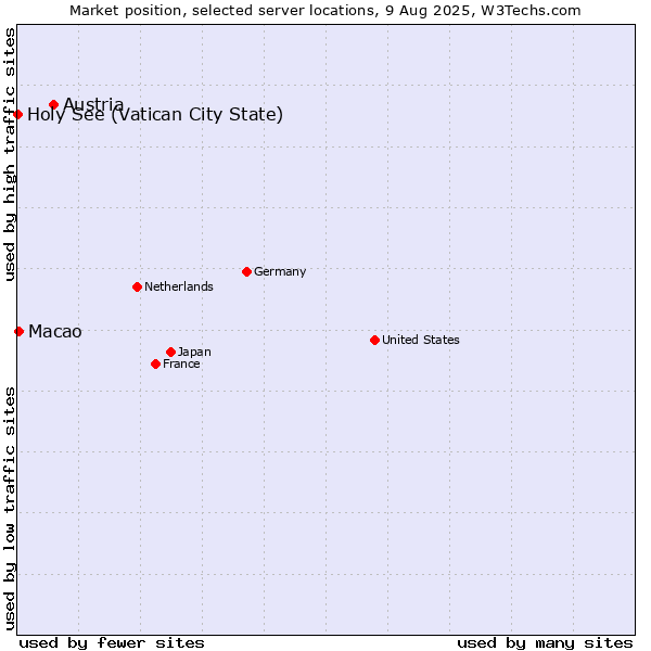 Market position of Austria vs. Macao vs. Holy See (Vatican City State)
