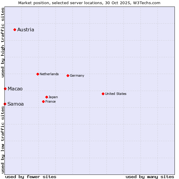 Market position of Austria vs. Macao vs. Samoa