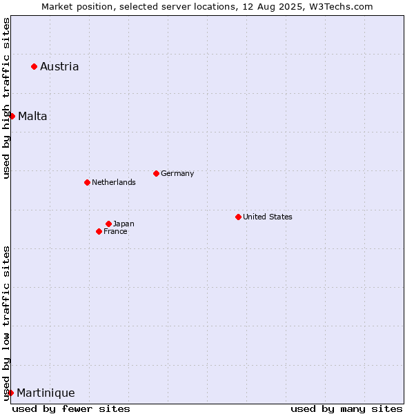Market position of Austria vs. Malta vs. Martinique