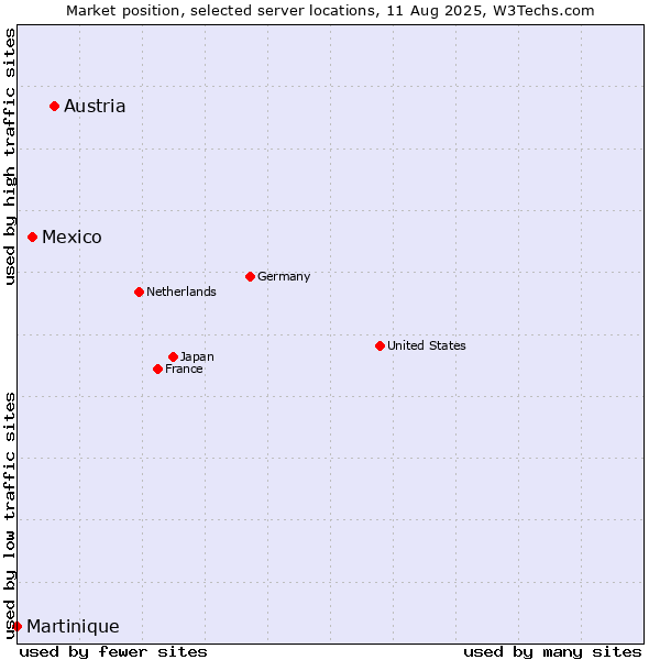 Market position of Austria vs. Mexico vs. Martinique