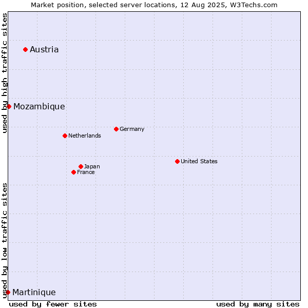 Market position of Austria vs. Mozambique vs. Martinique