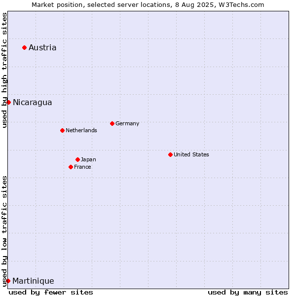 Market position of Austria vs. Nicaragua vs. Martinique