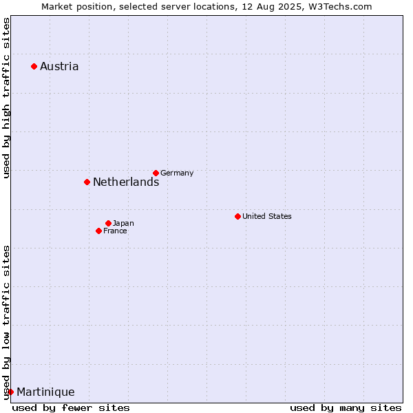 Market position of Netherlands and territories vs. Austria vs. Martinique