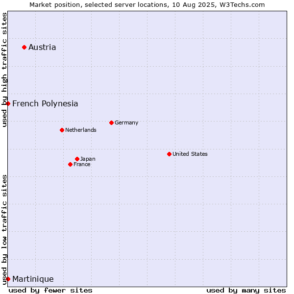 Market position of Austria vs. French Polynesia vs. Martinique
