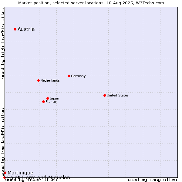 Market position of Austria vs. Martinique vs. Saint Pierre and Miquelon