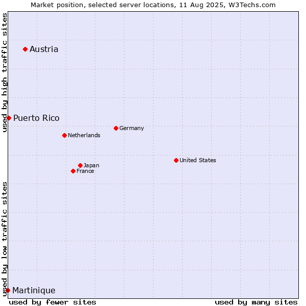 Market position of Austria vs. Puerto Rico vs. Martinique