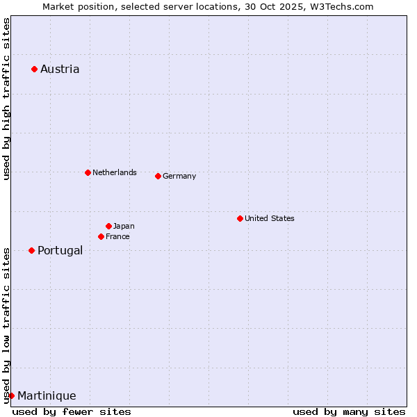 Market position of Austria vs. Portugal vs. Martinique