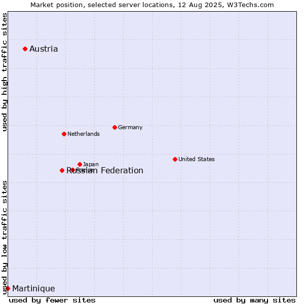Market position of Russian Federation vs. Austria vs. Martinique