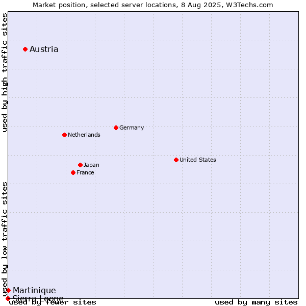Market position of Austria vs. Martinique vs. Sierra Leone