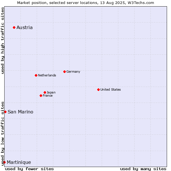 Market position of Austria vs. San Marino vs. Martinique