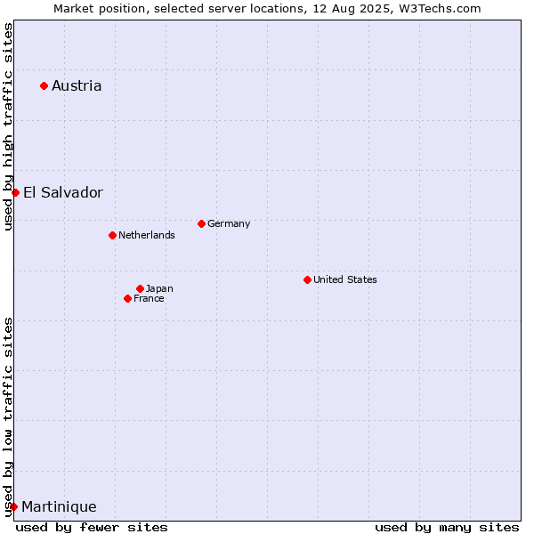 Market position of Austria vs. El Salvador vs. Martinique