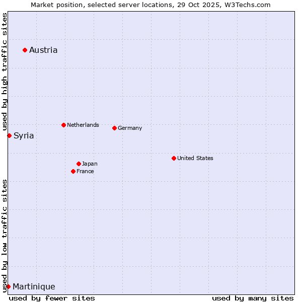 Market position of Austria vs. Syria vs. Martinique