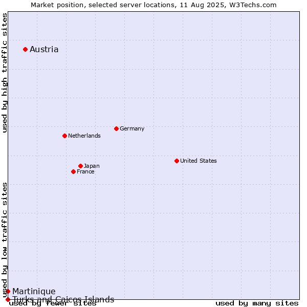 Market position of Austria vs. Martinique vs. Turks and Caicos Islands