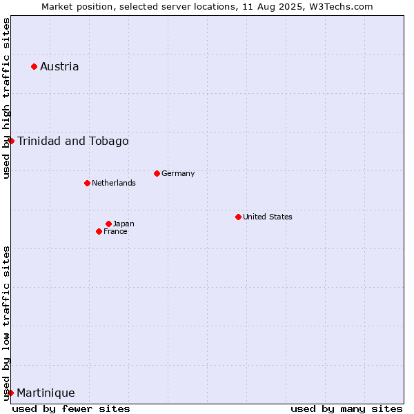 Market position of Austria vs. Trinidad and Tobago vs. Martinique