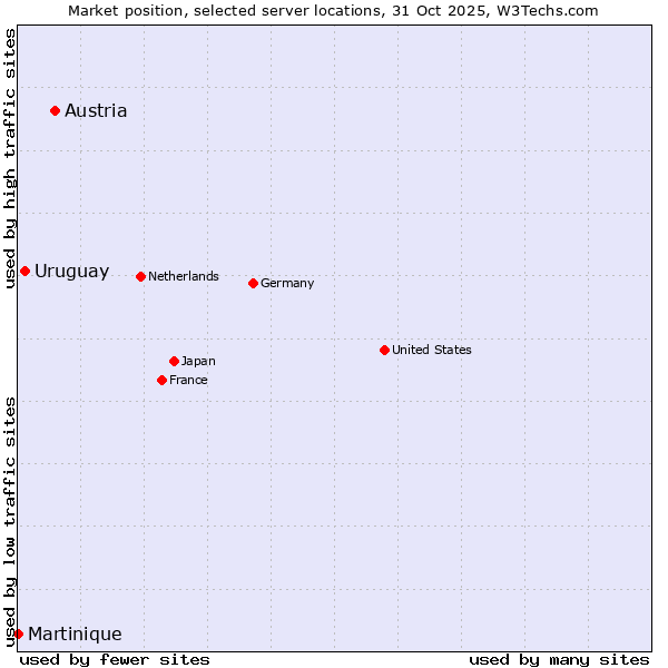 Market position of Austria vs. Uruguay vs. Martinique