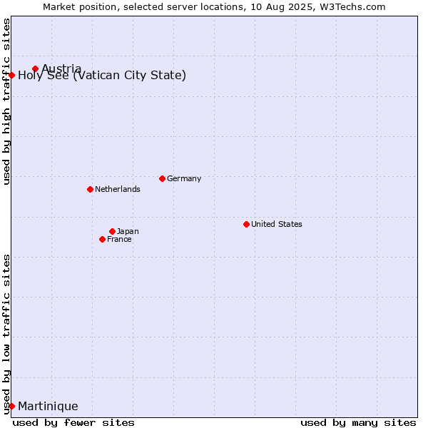 Market position of Austria vs. Holy See (Vatican City State) vs. Martinique