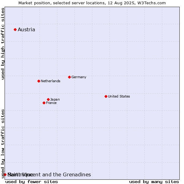 Market position of Austria vs. Saint Vincent and the Grenadines vs. Martinique