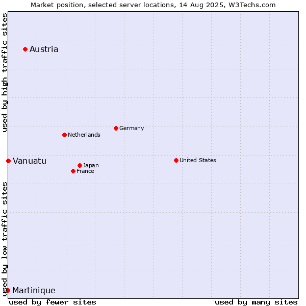 Market position of Austria vs. Vanuatu vs. Martinique