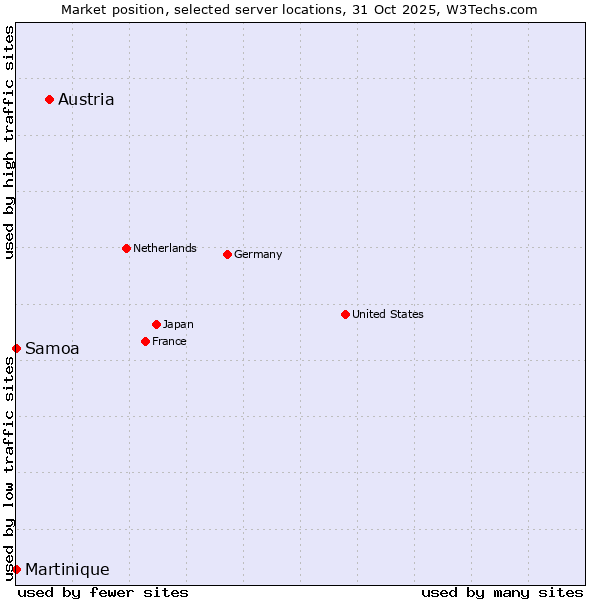 Market position of Austria vs. Samoa vs. Martinique